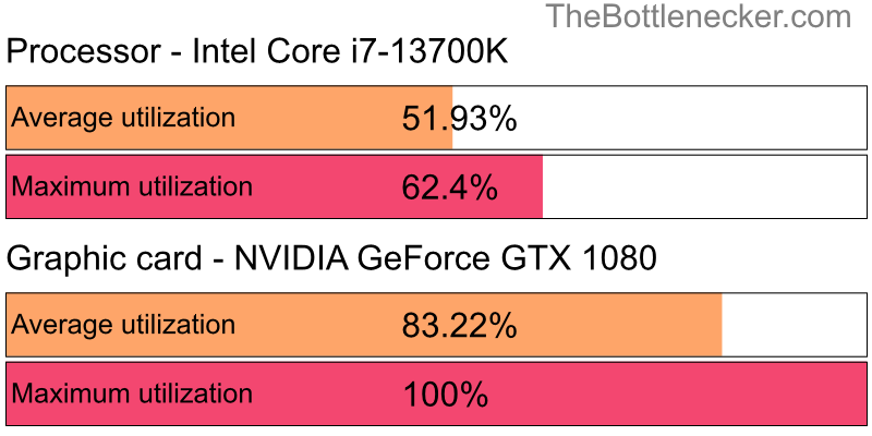 Utilization chart of Intel Core i7-13700K and NVIDIA GeForce GTX 1080 inAlien: Isolation with 7680 × 4800 and 1 monitor