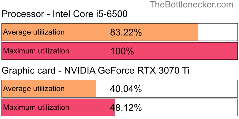 Utilization chart of Intel Core i5-6500 and NVIDIA GeForce RTX 3070 Ti inGrim Dawn with 3840 × 2160 and 1 monitor