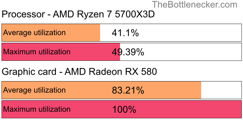 Utilization chart of AMD Ryzen 7 5700X3D and AMD Radeon RX 580 inPillars of Eternity with 7680 × 4800 and 1 monitor