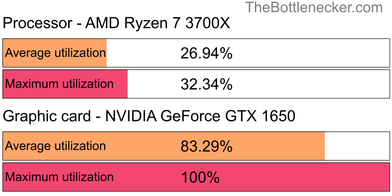 Utilization chart of AMD Ryzen 7 3700X and NVIDIA GeForce GTX 1650 inGrim Fandango Remastered with 1600 × 900 and 1 monitor