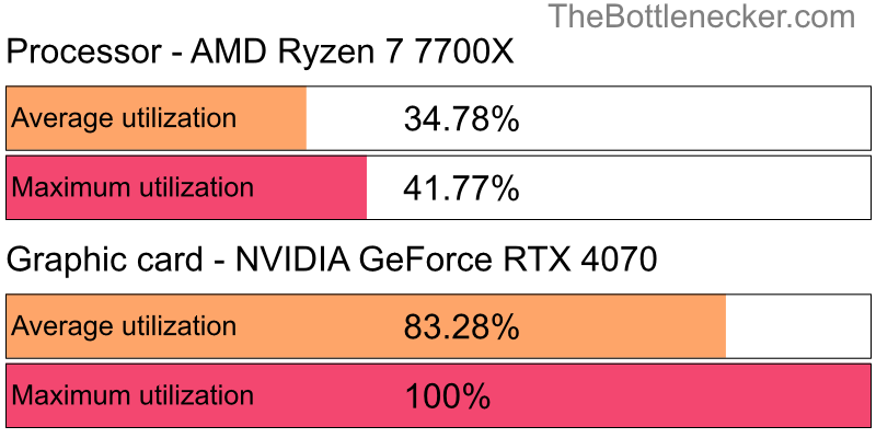 Utilization chart of AMD Ryzen 7 7700X and NVIDIA GeForce RTX 4070 inGrim Fandango Remastered with 3840 × 1600 and 1 monitor