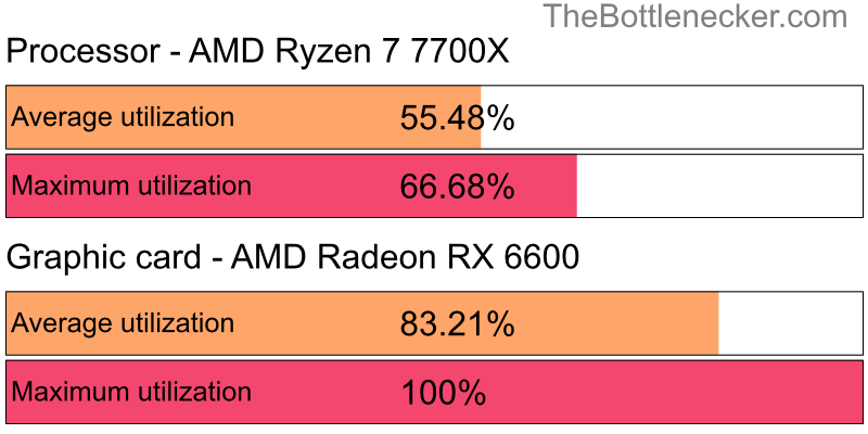 Utilization chart of AMD Ryzen 7 7700X and AMD Radeon RX 6600 inRiders of Icarus with 3840 × 2160 and 1 monitor