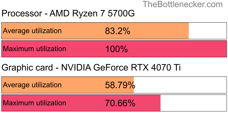 Utilization chart of AMD Ryzen 7 5700G and NVIDIA GeForce RTX 4070 Ti inEndless Legend with 3840 × 2160 and 1 monitor