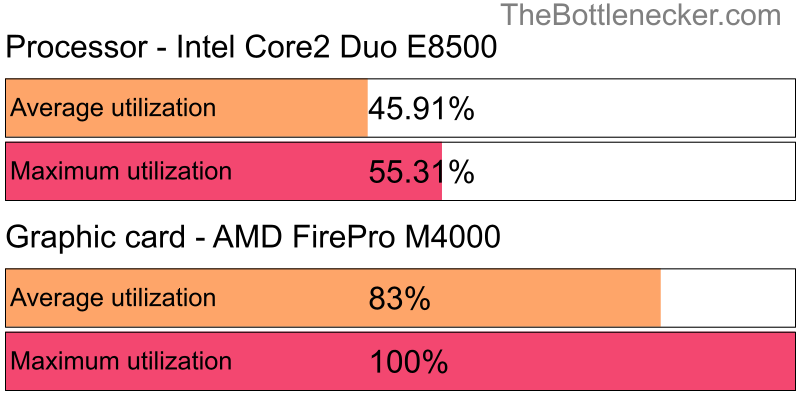 Utilization chart of Intel Core2 Duo E8500 and AMD FirePro M4000 in General Tasks with 10240 × 4320 and 1 monitor