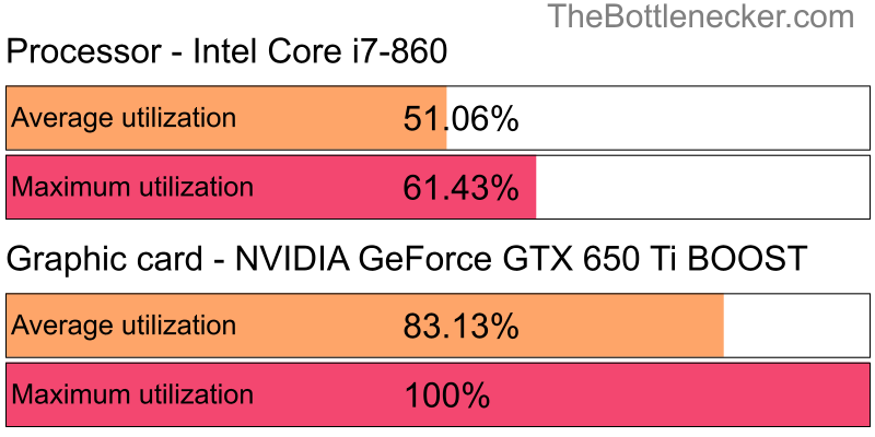 Utilization chart of Intel Core i7-860 and NVIDIA GeForce GTX 650 Ti BOOST in General Tasks with 10240 × 4320 and 1 monitor