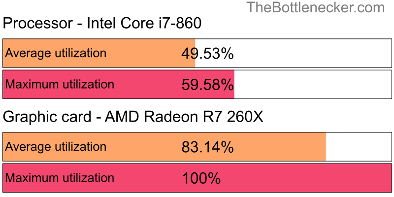 Utilization chart of Intel Core i7-860 and AMD Radeon R7 260X in General Tasks with 10240 × 4320 and 1 monitor