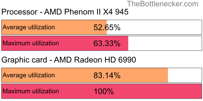 Utilization chart of AMD Phenom II X4 945 and AMD Radeon HD 6990 in General Tasks with 10240 × 4320 and 1 monitor