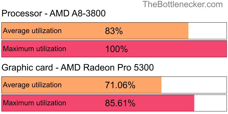 Utilization chart of AMD A8-3800 and AMD Radeon Pro 5300 in General Tasks with 10240 × 4320 and 1 monitor