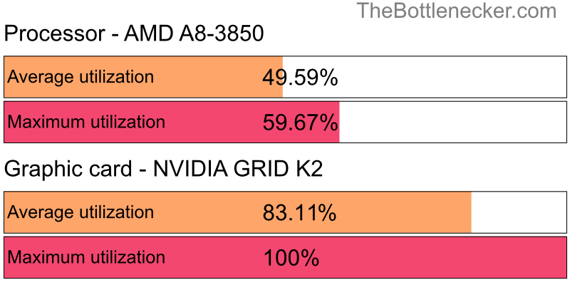 Utilization chart of AMD A8-3850 and NVIDIA GRID K2 in General Tasks with 10240 × 4320 and 1 monitor