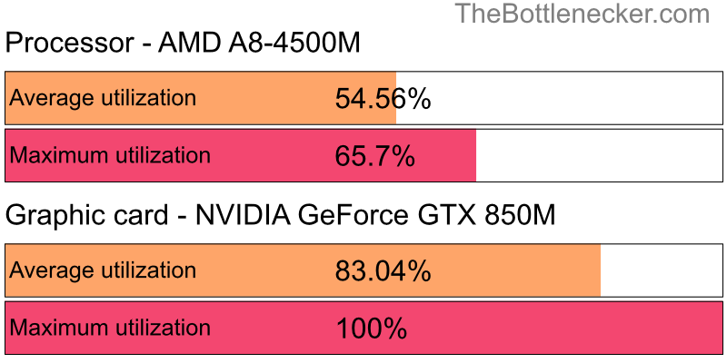 Utilization chart of AMD A8-4500M and NVIDIA GeForce GTX 850M in General Tasks with 10240 × 4320 and 1 monitor