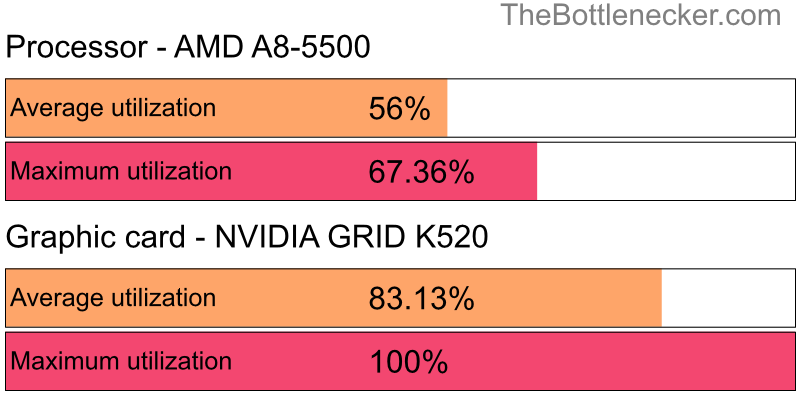 Utilization chart of AMD A8-5500 and NVIDIA GRID K520 in General Tasks with 10240 × 4320 and 1 monitor