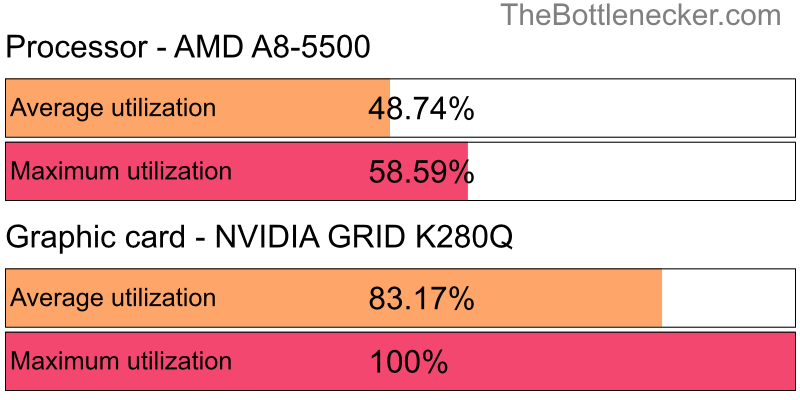 Utilization chart of AMD A8-5500 and NVIDIA GRID K280Q in General Tasks with 10240 × 4320 and 1 monitor