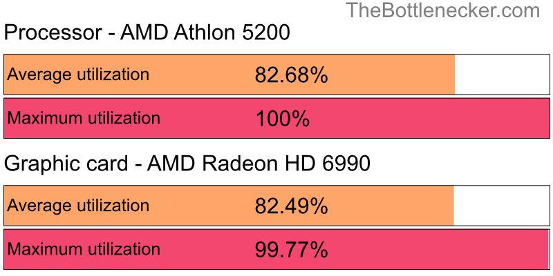 Utilization chart of AMD Athlon 5200 and AMD Radeon HD 6990 in General Tasks with 10240 × 4320 and 1 monitor