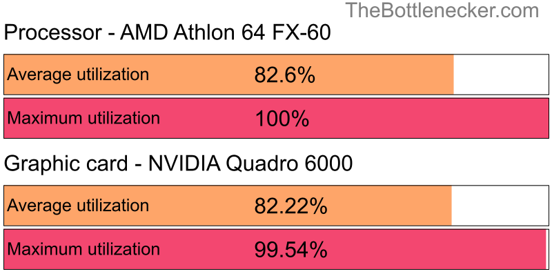 Utilization chart of AMD Athlon 64 FX-60 and NVIDIA Quadro 6000 inWe Happy Few with 10240 × 4320 and 1 monitor