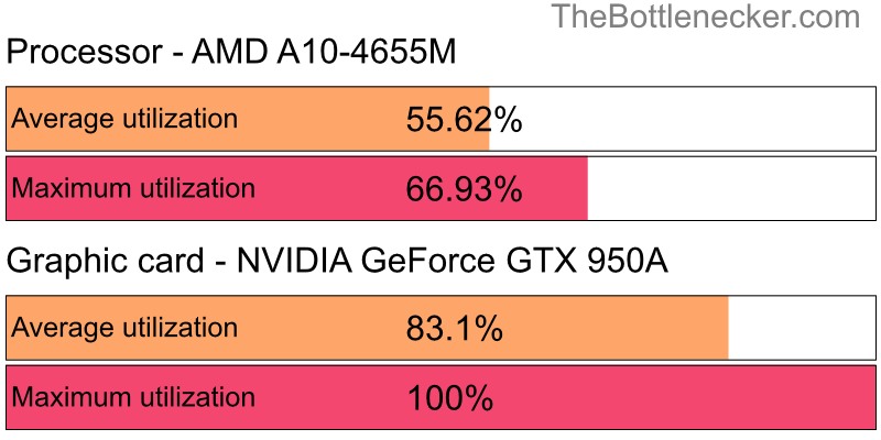 Utilization chart of AMD A10-4655M and NVIDIA GeForce GTX 950A in General Tasks with 10240 × 4320 and 1 monitor