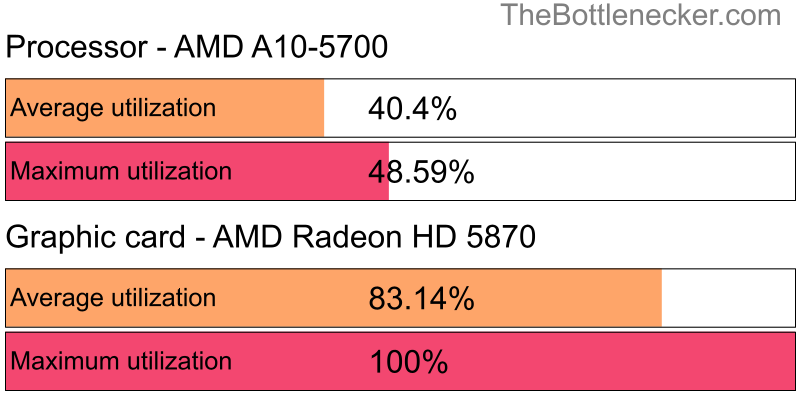 Utilization chart of AMD A10-5700 and AMD Radeon HD 5870 in General Tasks with 10240 × 4320 and 1 monitor