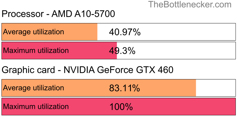 Utilization chart of AMD A10-5700 and NVIDIA GeForce GTX 460 in General Tasks with 10240 × 4320 and 1 monitor