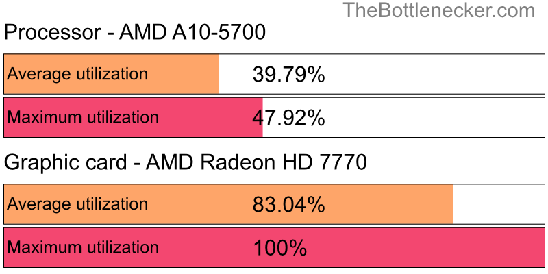 Utilization chart of AMD A10-5700 and AMD Radeon HD 7770 in General Tasks with 10240 × 4320 and 1 monitor