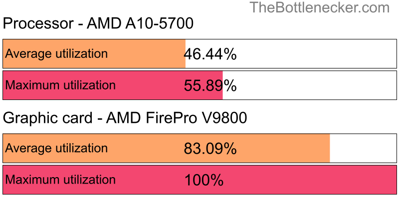 Utilization chart of AMD A10-5700 and AMD FirePro V9800 in General Tasks with 10240 × 4320 and 1 monitor