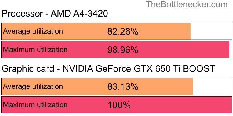 Utilization chart of AMD A4-3420 and NVIDIA GeForce GTX 650 Ti BOOST in7 Days to Die with 10240 × 4320 and 1 monitor