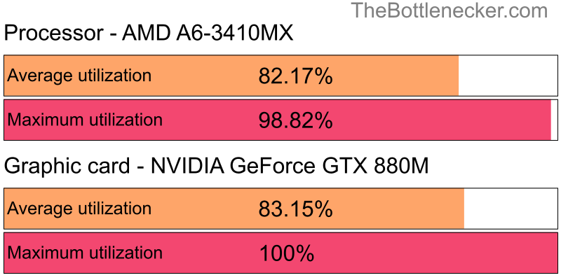 Utilization chart of AMD A6-3410MX and NVIDIA GeForce GTX 880M in General Tasks with 10240 × 4320 and 1 monitor