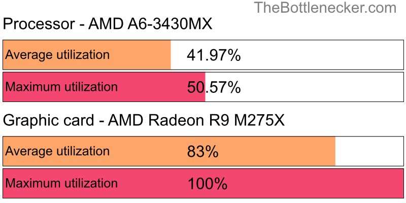 Utilization chart of AMD A6-3430MX and AMD Radeon R9 M275X in General Tasks with 10240 × 4320 and 1 monitor