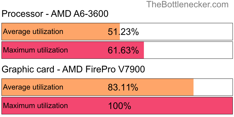 Utilization chart of AMD A6-3600 and AMD FirePro V7900 in General Tasks with 10240 × 4320 and 1 monitor