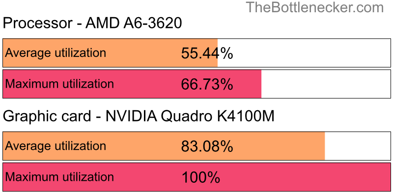 Utilization chart of AMD A6-3620 and NVIDIA Quadro K4100M in General Tasks with 10240 × 4320 and 1 monitor