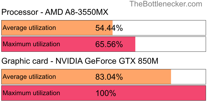 Utilization chart of AMD A8-3550MX and NVIDIA GeForce GTX 850M in General Tasks with 10240 × 4320 and 1 monitor