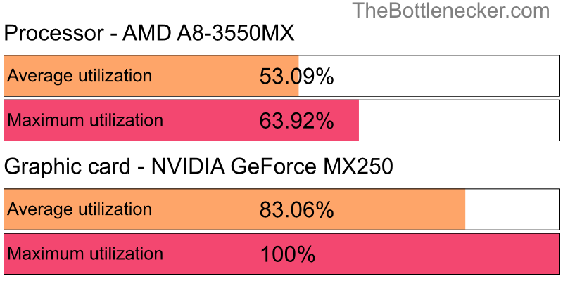 Utilization chart of AMD A8-3550MX and NVIDIA GeForce MX250 in General Tasks with 10240 × 4320 and 1 monitor