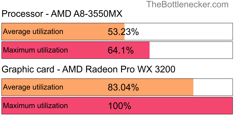 Utilization chart of AMD A8-3550MX and AMD Radeon Pro WX 3200 inSaints Row IV with 10240 × 4320 and 1 monitor