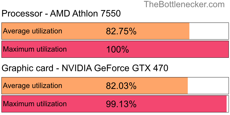 Utilization chart of AMD Athlon 7550 and NVIDIA GeForce GTX 470 inPrey with 10240 × 4320 and 1 monitor