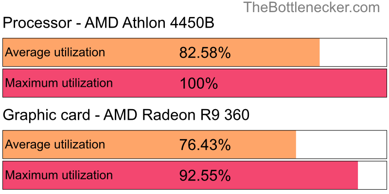 Utilization chart of AMD Athlon 4450B and AMD Radeon R9 360 inDayZ with 10240 × 4320 and 1 monitor