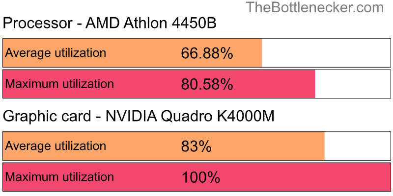 Utilization chart of AMD Athlon 4450B and NVIDIA Quadro K4000M in General Tasks with 10240 × 4320 and 1 monitor