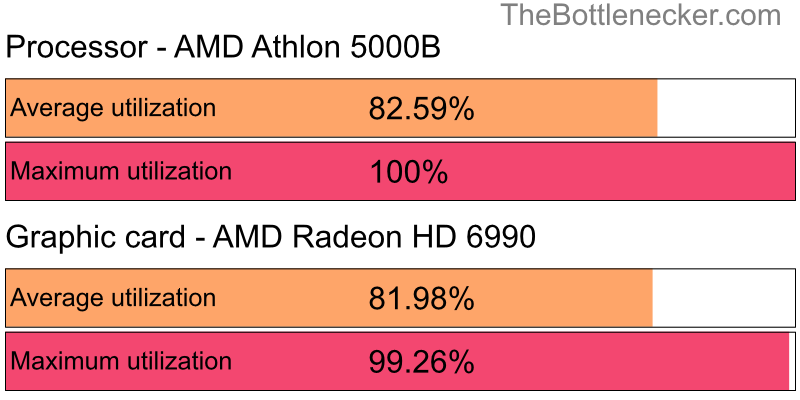 Utilization chart of AMD Athlon 5000B and AMD Radeon HD 6990 in General Tasks with 10240 × 4320 and 1 monitor