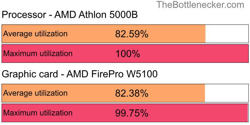 Utilization chart of AMD Athlon 5000B and AMD FirePro W5100 inBlack Desert with 10240 × 4320 and 1 monitor