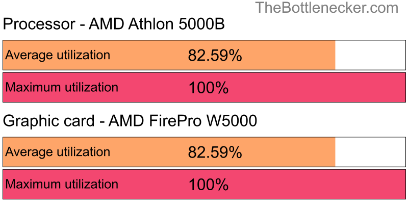 Utilization chart of AMD Athlon 5000B and AMD FirePro W5000 in General Tasks with 10240 × 4320 and 1 monitor