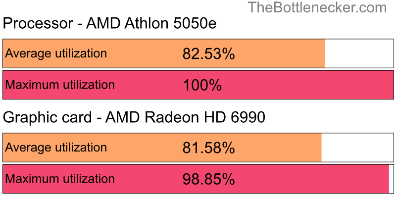 Utilization chart of AMD Athlon 5050e and AMD Radeon HD 6990 in General Tasks with 10240 × 4320 and 1 monitor