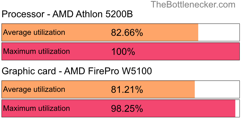 Utilization chart of AMD Athlon 5200B and AMD FirePro W5100 in General Tasks with 10240 × 4320 and 1 monitor