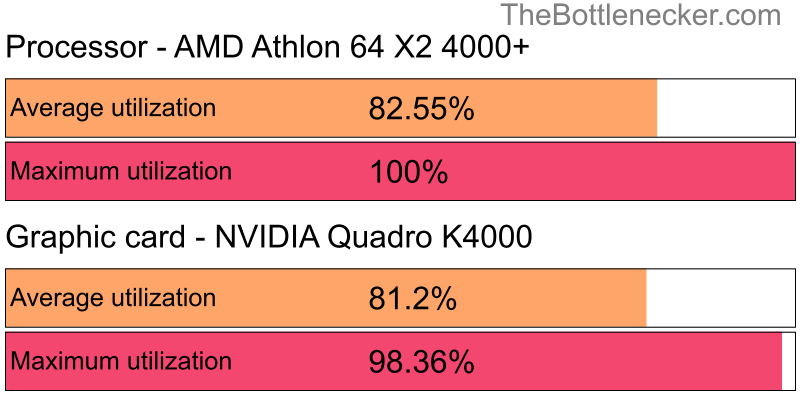 Utilization chart of AMD Athlon 64 X2 4000+ and NVIDIA Quadro K4000 inCitizens of Earth with 10240 × 4320 and 1 monitor