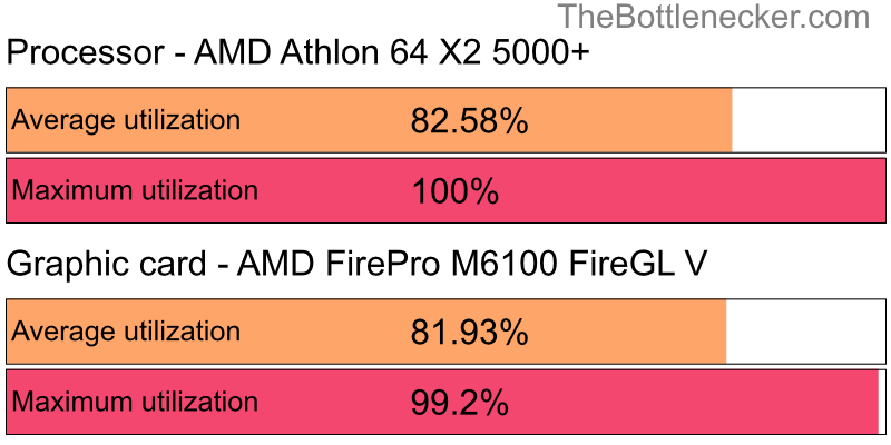 Utilization chart of AMD Athlon 64 X2 5000+ and AMD FirePro M6100 FireGL V inApex Legends with 10240 × 4320 and 1 monitor