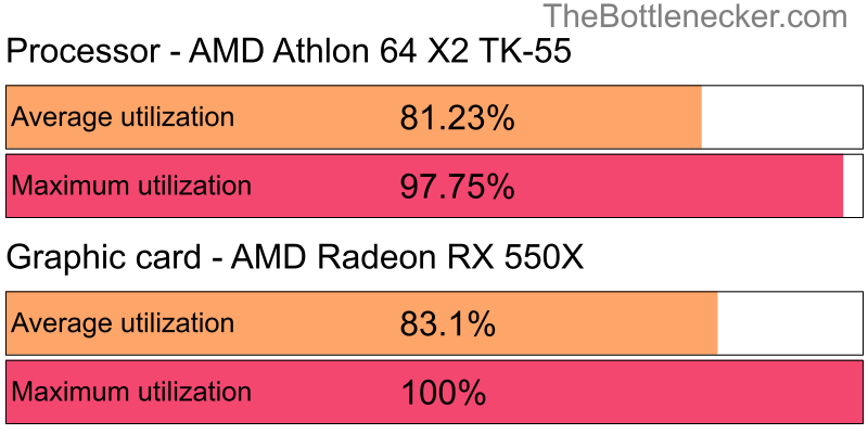 Utilization chart of AMD Athlon 64 X2 TK-55 and AMD Radeon RX 550X inPlanet Alpha with 10240 × 4320 and 1 monitor