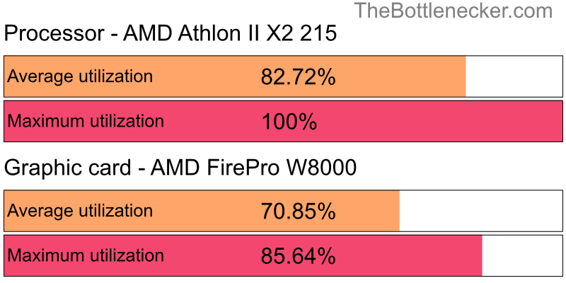 Utilization chart of AMD Athlon II X2 215 and AMD FirePro W8000 in General Tasks with 10240 × 4320 and 1 monitor