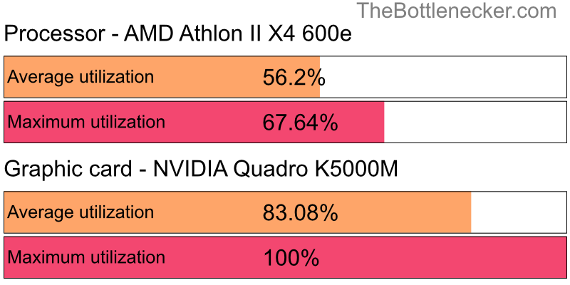 Utilization chart of AMD Athlon II X4 600e and NVIDIA Quadro K5000M inTotal War: Rome II with 10240 × 4320 and 1 monitor