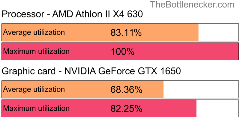 Utilization chart of AMD Athlon II X4 630 and NVIDIA GeForce GTX 1650 in General Tasks with 10240 × 4320 and 1 monitor