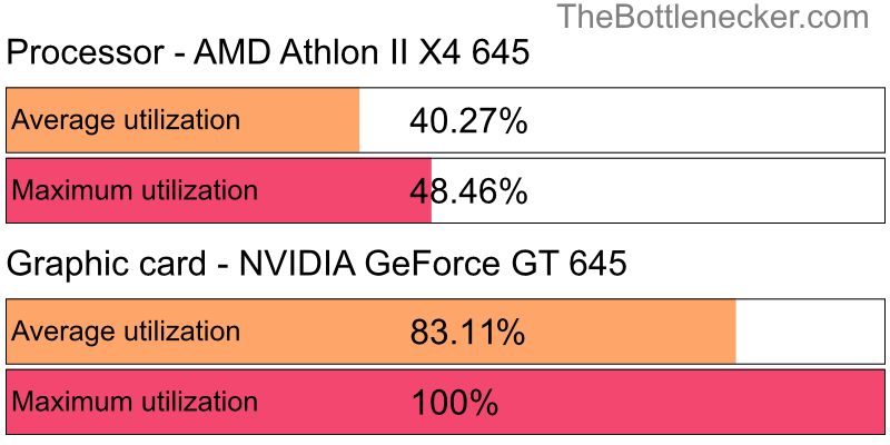 Utilization chart of AMD Athlon II X4 645 and NVIDIA GeForce GT 645 inTotal War: Rome II with 10240 × 4320 and 1 monitor