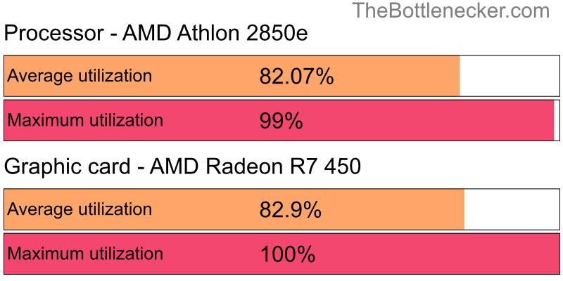 Utilization chart of AMD Athlon 2850e and AMD Radeon R7 450 in General Tasks with 10240 × 4320 and 1 monitor