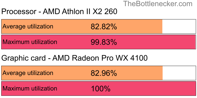 Utilization chart of AMD Athlon II X2 260 and AMD Radeon Pro WX 4100 in General Tasks with 10240 × 4320 and 1 monitor