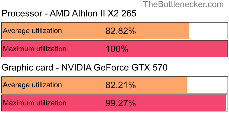 Utilization chart of AMD Athlon II X2 265 and NVIDIA GeForce GTX 570 in General Tasks with 10240 × 4320 and 1 monitor