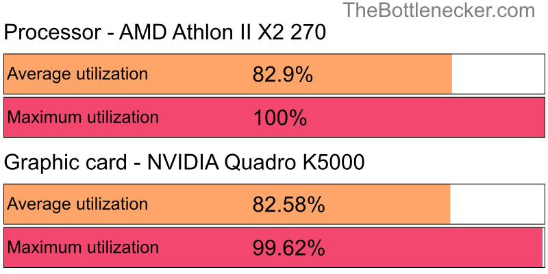 Utilization chart of AMD Athlon II X2 270 and NVIDIA Quadro K5000 in General Tasks with 10240 × 4320 and 1 monitor